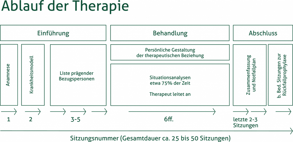ablauf-cbasp-therapie Ablauf der Therapie CBASP-Therapie bei Chronischer Depression