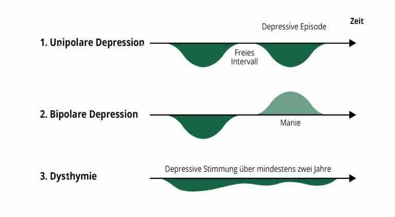Welche Arten Von Depressionen Gibt Es www.klinik-friedenweiler.de