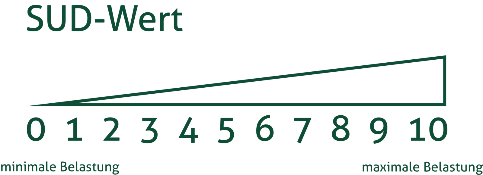 SUD-Werte-Grafik