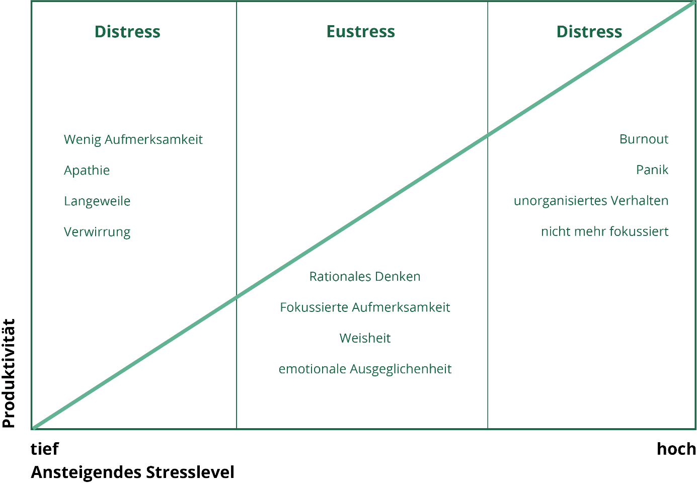 distress-eustress-kategorisierung-1