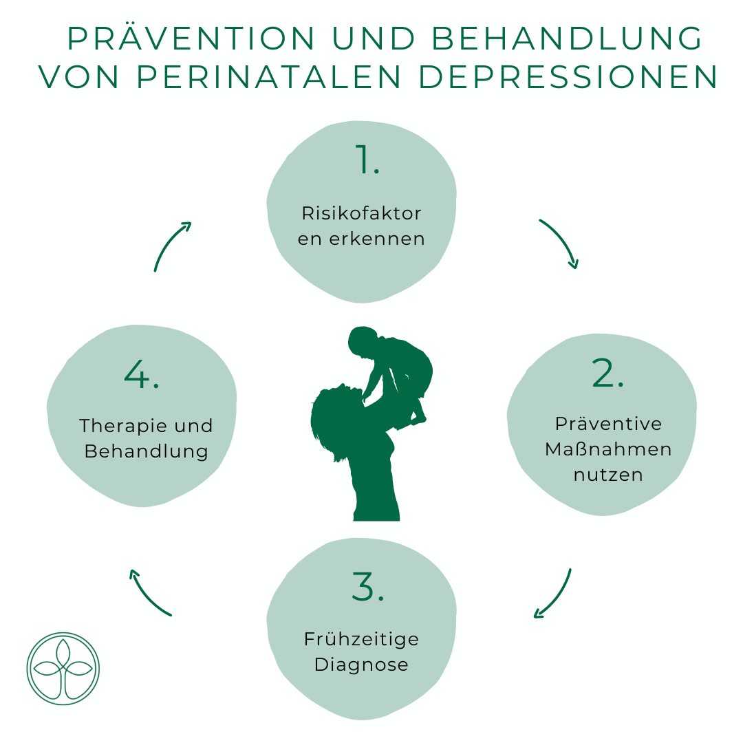 KFW Schwangerschaftsdepressionen Prävention & Behandlung