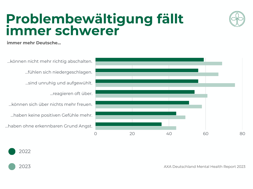 KFW psychische Belastung Problembewältigung psychische Belastung Problembewältigung Grafik