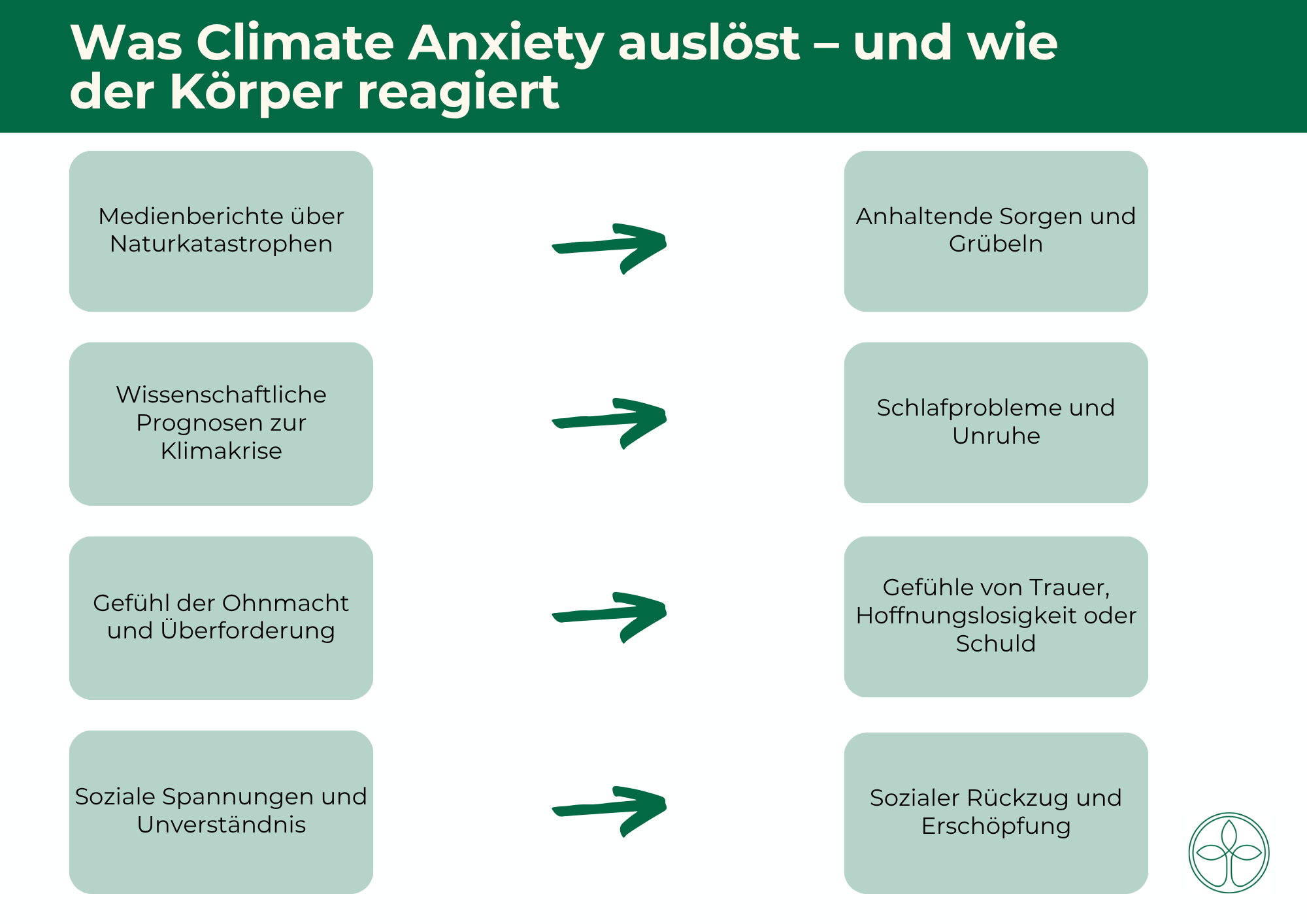 Grafische Darstellung mit dem Schriftzug "Was Klimaangst und die Kopernikanische Wende bedeuten" und umgebenden Naturelementen.