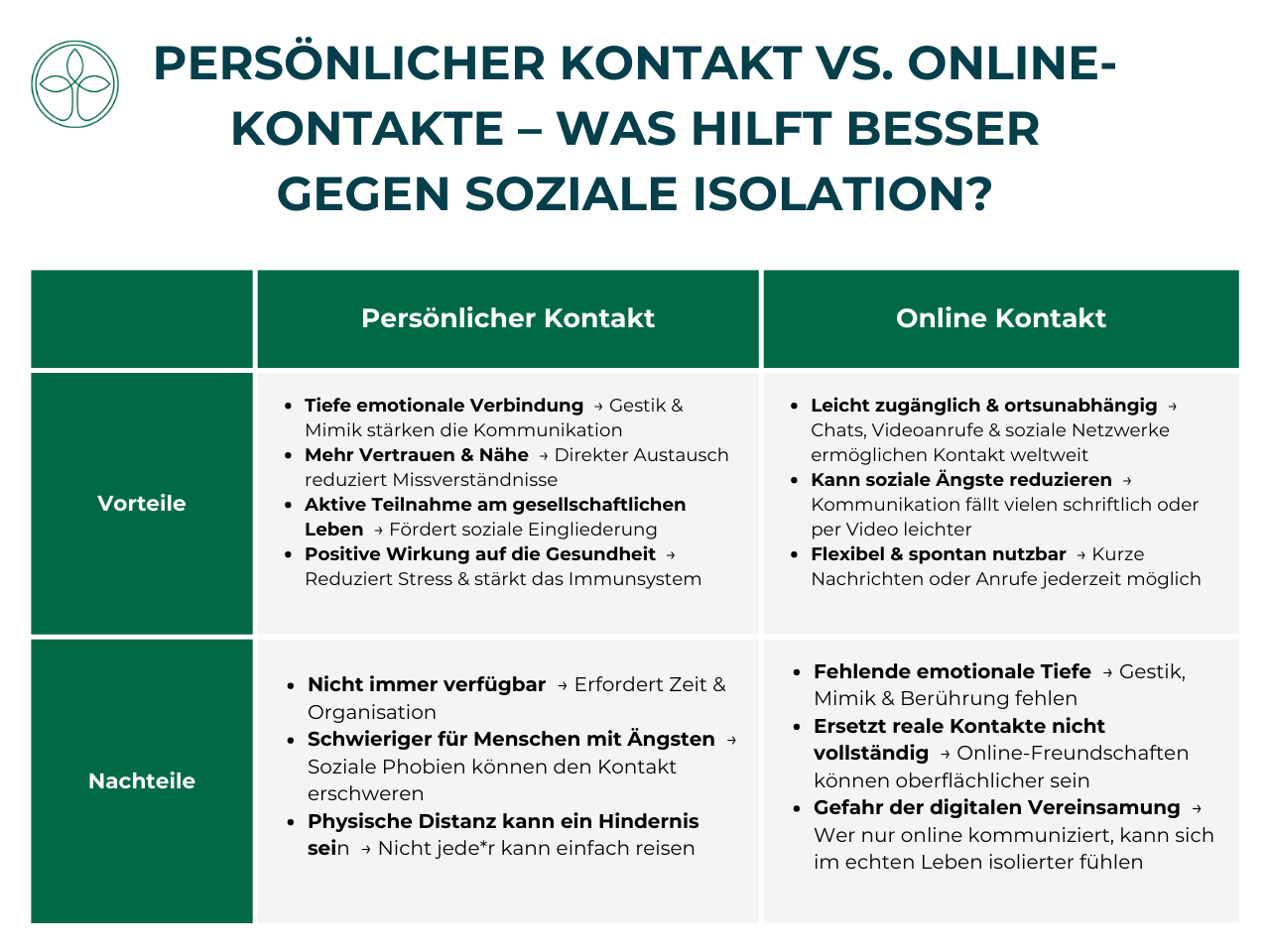 Persönlicher Kontakt vs. Online-Kontakte – Was hilft besser gegen soziale Isolation Darstellung der Unterschiede zwischen persönlichem und Online-Kontakt.