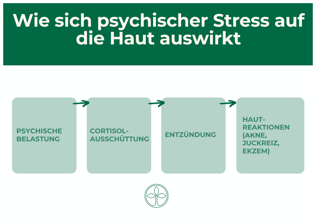 Hautprobleme durch psychische Belastungen – Wenn die Seele die Haut krank macht Hautprobleme durch psychische Belastungen – Wenn die Seele die Haut krank macht