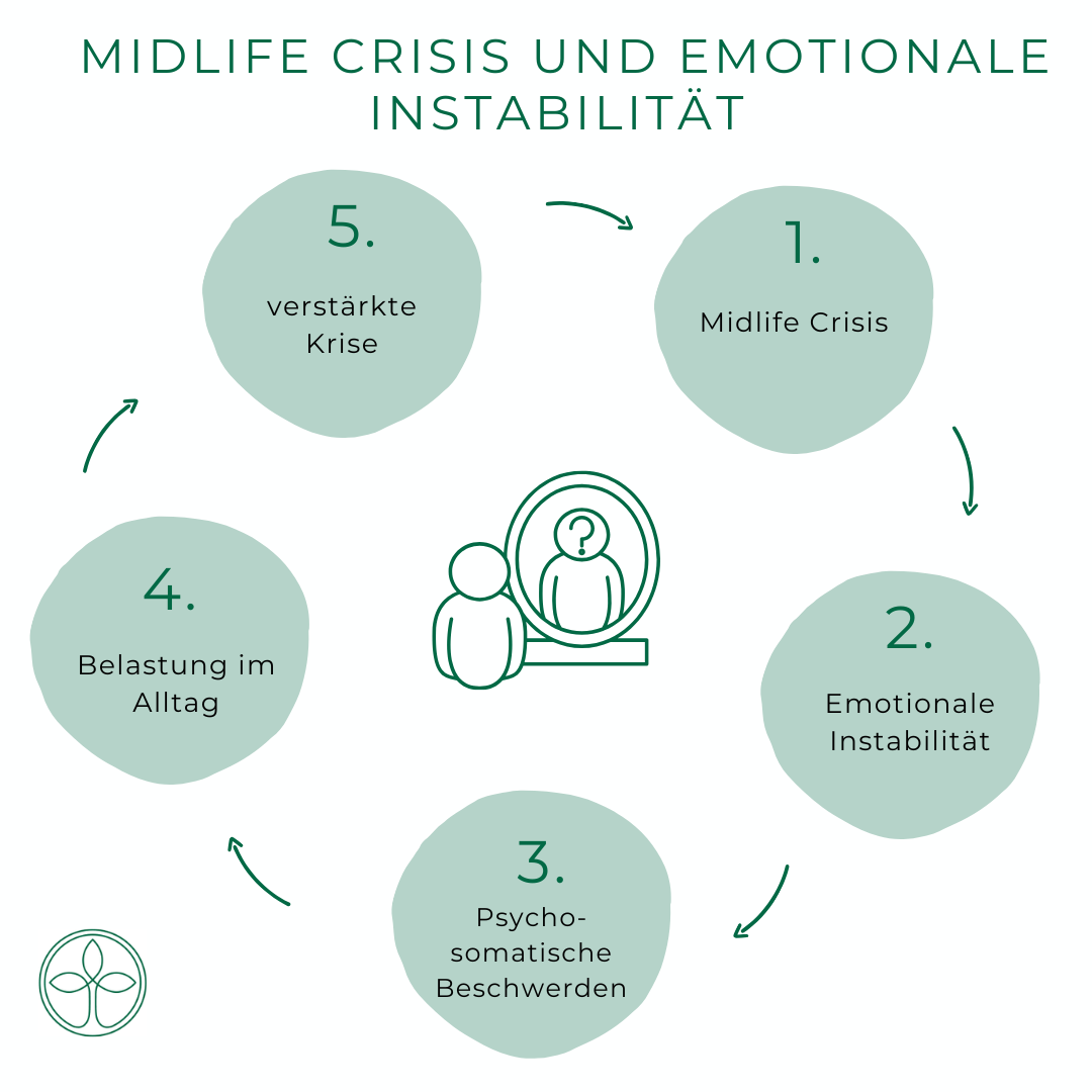 Midlfe Crisis Midlife crisis