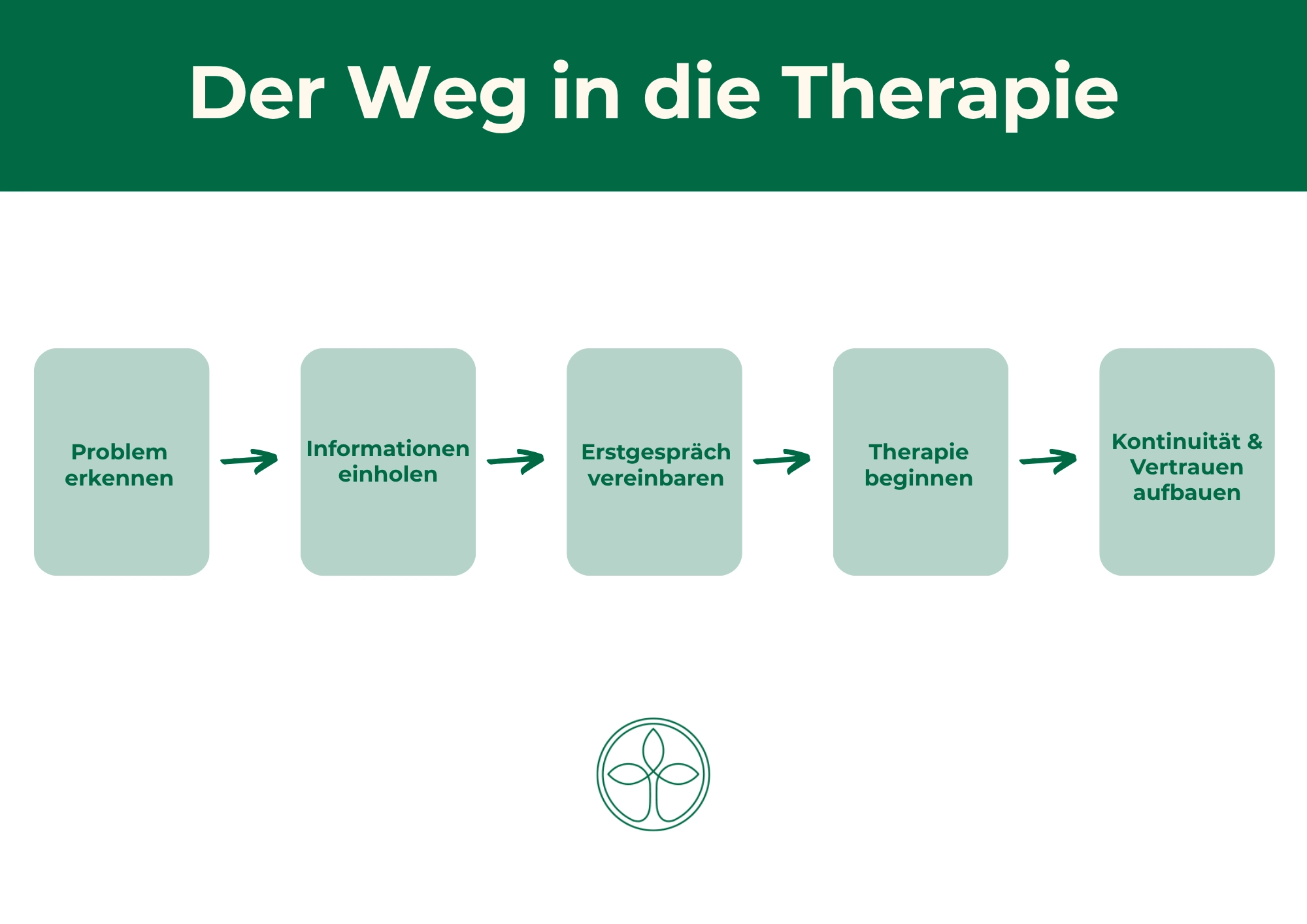 Weg in die Therapie Weg in die Therapie