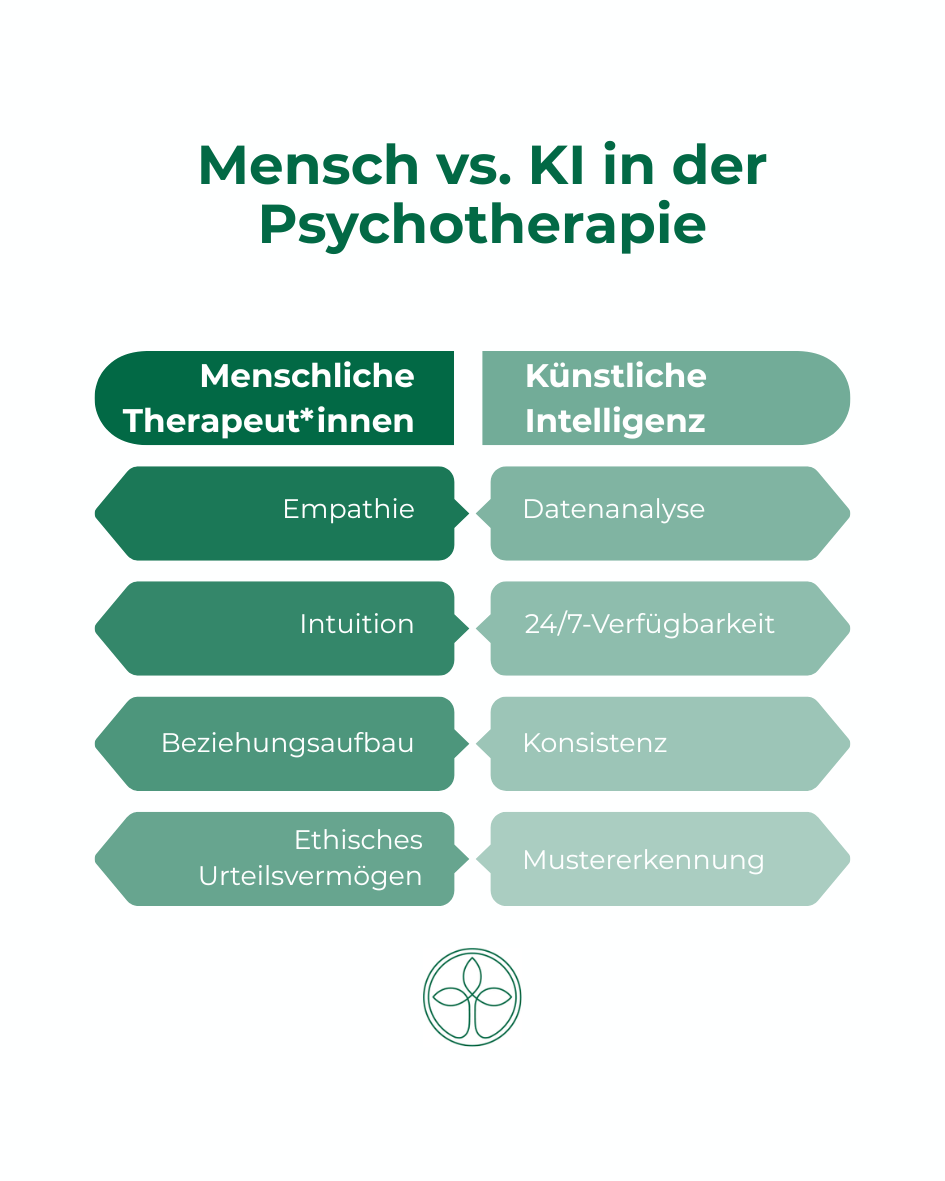 Vergleichstabelle Psychotherapeut vs. KI