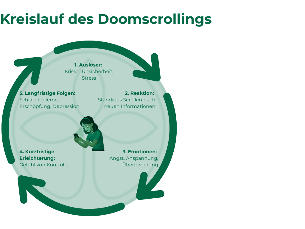 Doomscrolling und Nachrichtenangst - Wie permanenter Medienkonsum unsere Psyche belastet
