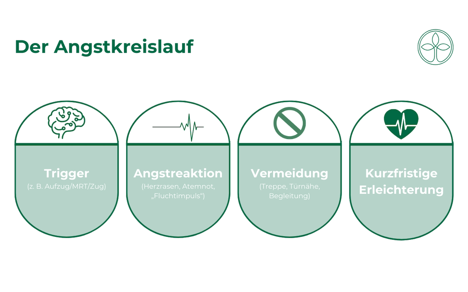 Der Angstkreislauf_ergebnis Infografik „Der Angstkreislauf“ mit vier Schritten: Trigger → Angstreaktion (z. B. Herzrasen/Atemnot) → Vermeidung → kurzfristige Erleichterung.