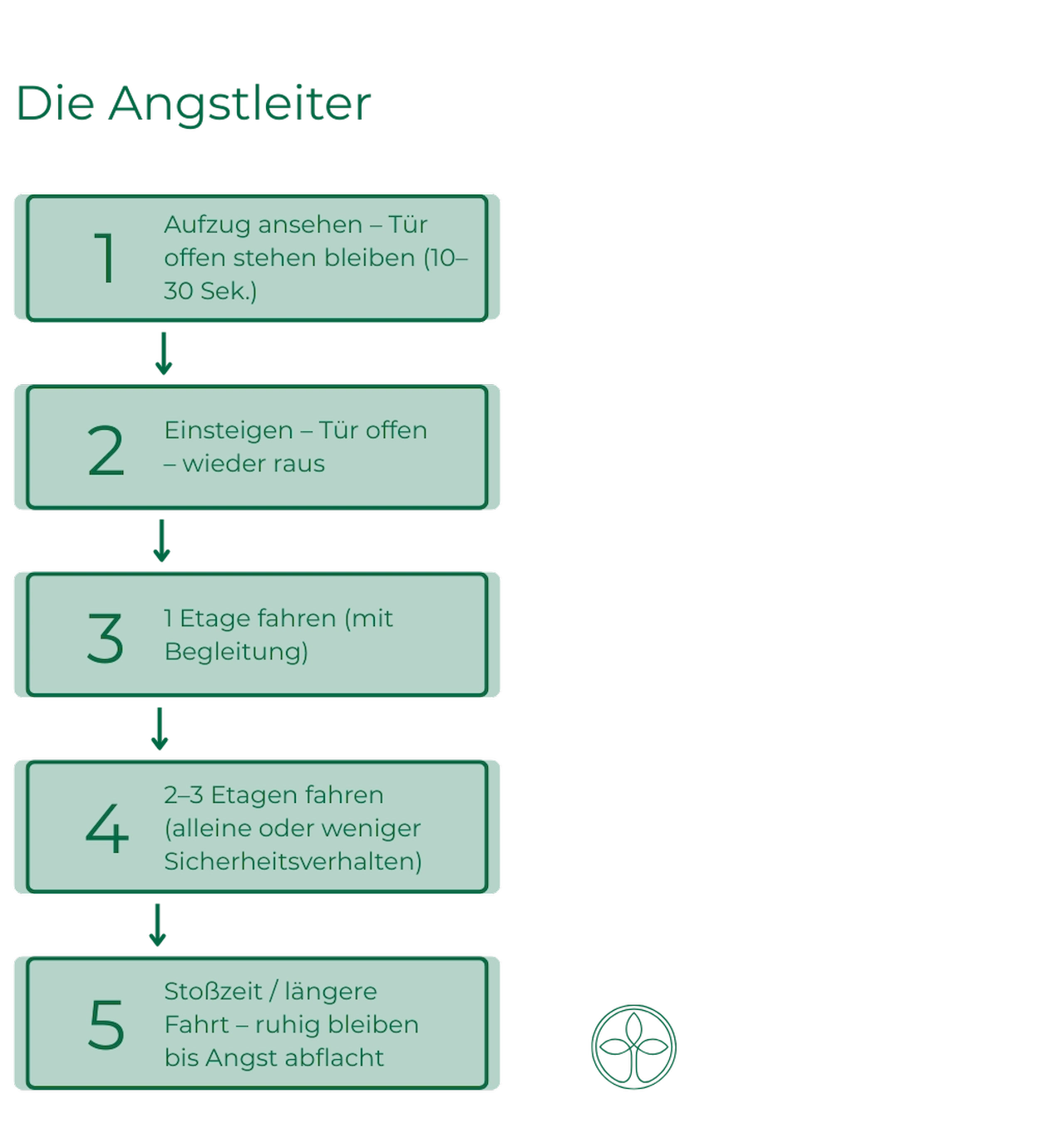 Die Angstleiter_ergebnis Infografik „Die Angstleiter“ mit fünf Stufen zur Exposition beim Aufzug: vom Anschauen bis zur längeren Fahrt, Schritt für Schritt mit Pfeilen verbunden.