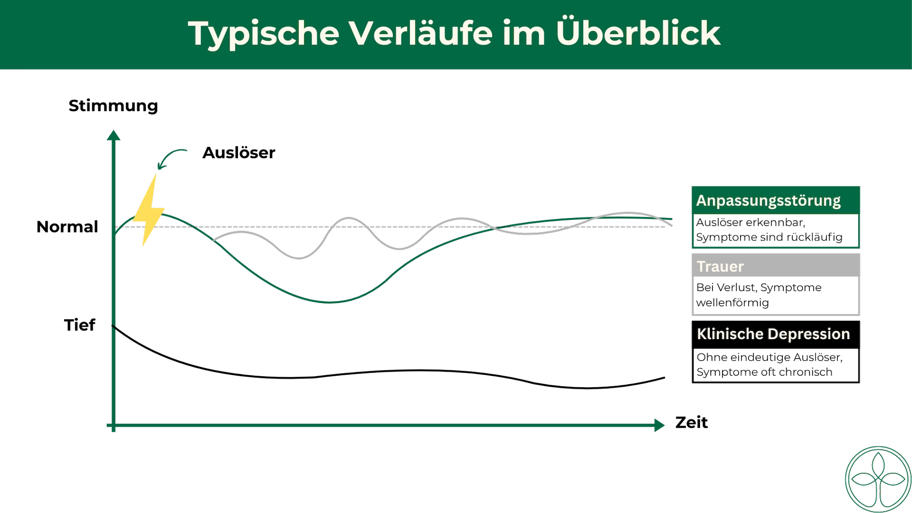 Typische Verläufe im Überblick_ergebnis Diagramm mit drei Kurvenverläufen, das typische Symptomverläufe über die Zeit vergleicht: Anpassungsstörung (rückläufig), Trauer (wellenförmig) und klinische Depression (oft anhaltend).