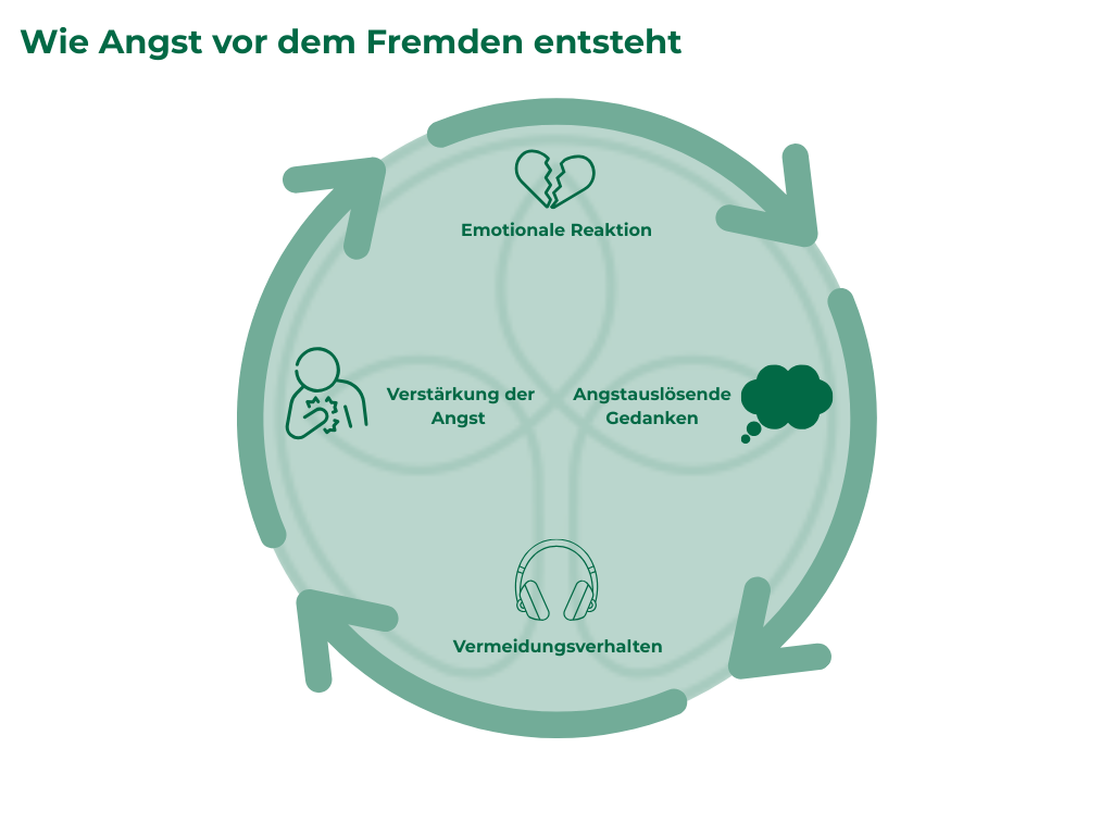 Wie Angst vor dem Fremden entsteht(5) Wie Angst vor dem Fremden entsteht(5)