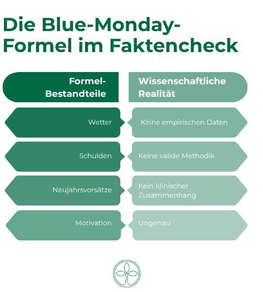 Die Blue-Monday-Formel im Faktencheck