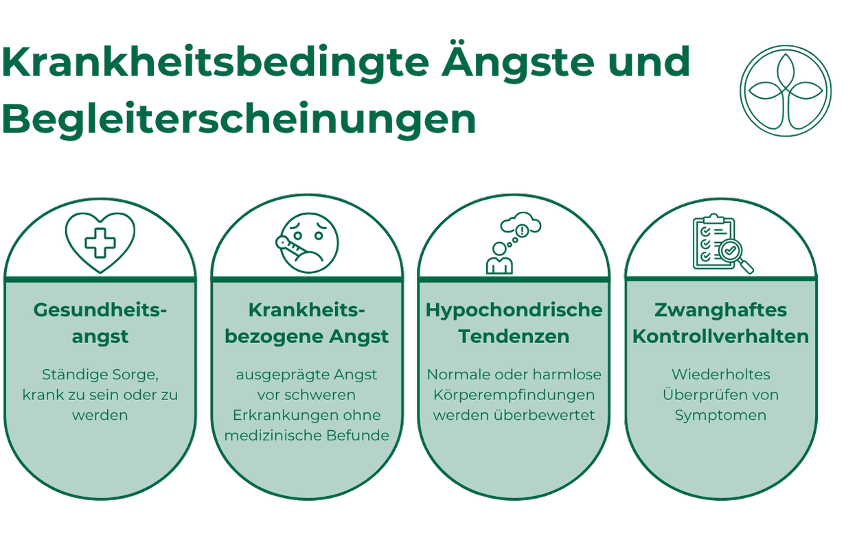 Infografik zu krankheitsbedingten Ängsten mit vier Bereichen: Gesundheitsangst, krankheitsbezogene Angst, hypochondrische Tendenzen und zwanghaftes Kontrollverhalten.